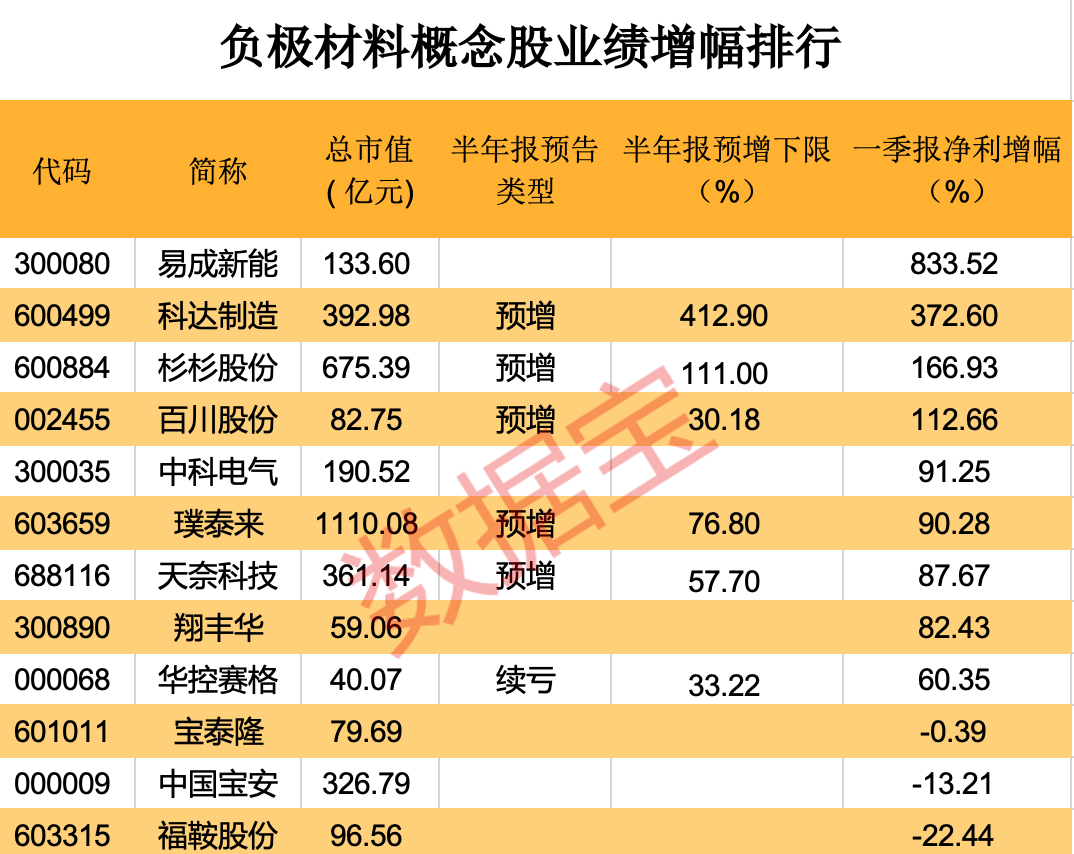 负极材料概念股受益于下游电动汽车、储能市场、电动工具等多领域对锂电池的旺盛需求，负极材料近年来一直供不应求。国内负极龙头企业