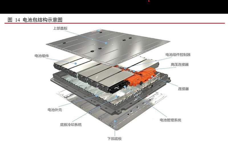 电池托盘是镁合金的重要应用 之前写过一篇文章，讲镁合金的下游应用，网页链接其中一块就是 新能源车 的电池包，对于镁合金的需求，未来是非常大的