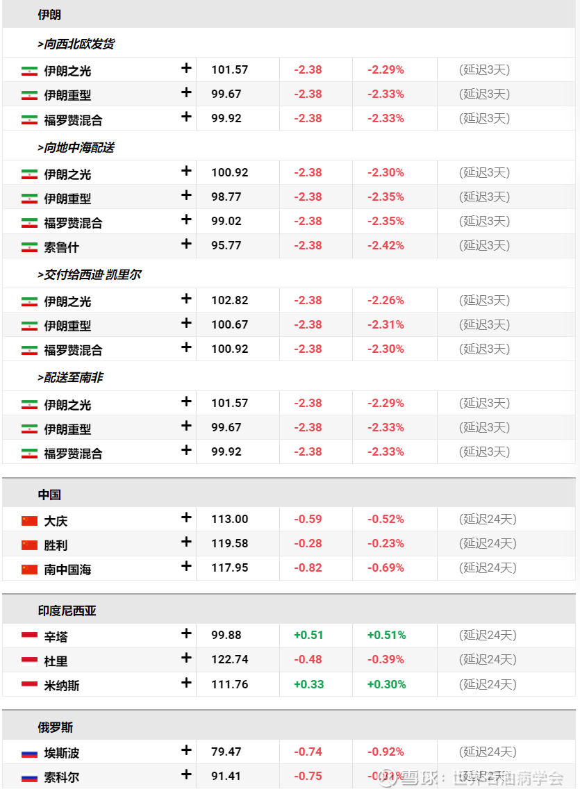 决定开一个每日油价频道内容主要分为期货与现货价格，具体包括：1.国际各市场期货与指数2.OPEC国家原油现货每日报价3.亚洲国家现货报价（...