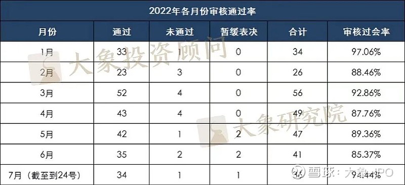 揭秘各板块真实过会率:最高79.12%;最低仅49.12%...... 通常情况下,我们所说的过会率是指通过审核的企业数量占总上会数量的比例 ...