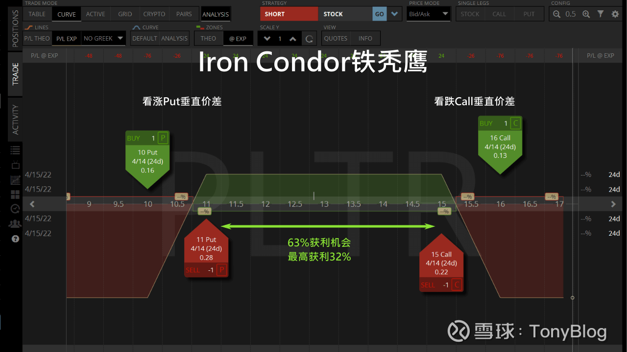铁秃鹰Iron Condor亏损时最佳的补救策略铁秃鹰Iron  Condor是一个中性的期权交易策略，我们需要股价不动才能获利。如果股价波动超过预期造成交易亏损的时候...