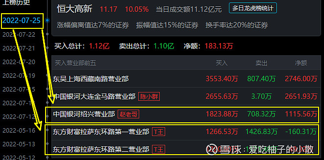 东方财富拉萨东环路第一和第二营业部·t王买入1266万,1220.