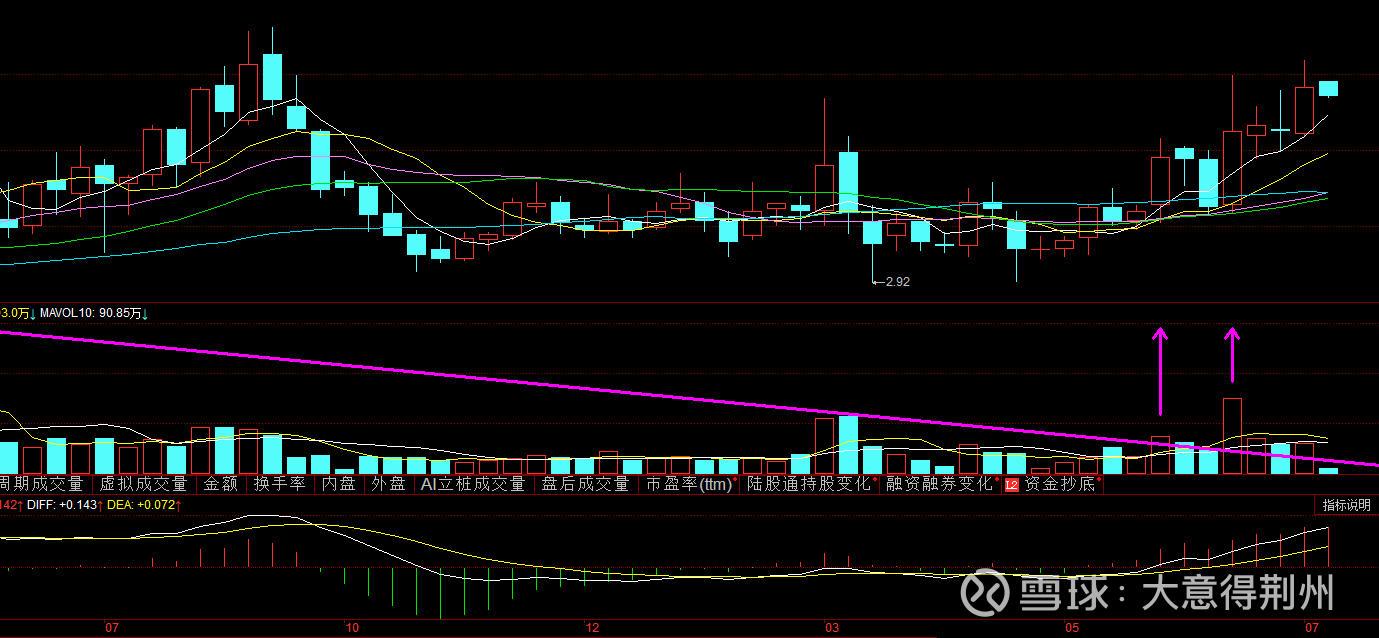 缠论分析宏创控股（1） “当然，搞的分类原则，各人可以有所不同。例如，250 天线以及周线上的成交量压力线的突破；资金量不大且短线技术还可以的，...