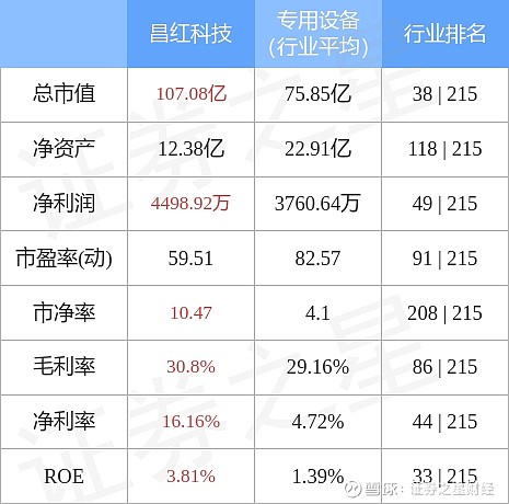 昌红科技7月26日主力资金净卖出39970万元