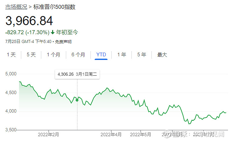 “美联储可能长时间维持鹰派”!高盛再次警告:美股可能重回跌势 高盛警告,近期市场反弹可能昙花一现,在通胀维持高位的情况下,美联储可能长时间维持 ...