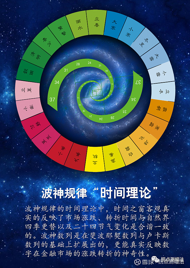 波浪理论二次建模的线位比例详解 宇宙自然规律在金融市场有客观真实