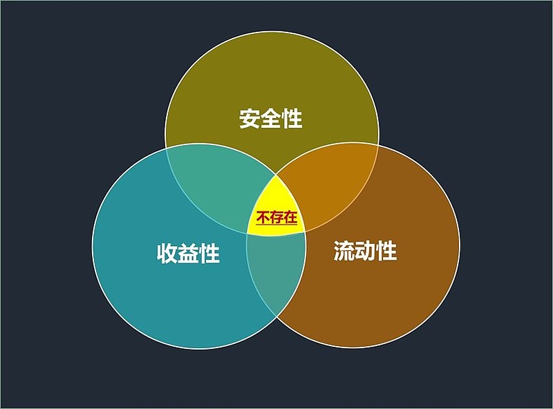 不可能三角原理 实际工作中,我们经常会遇到客户说:我希望我的投资
