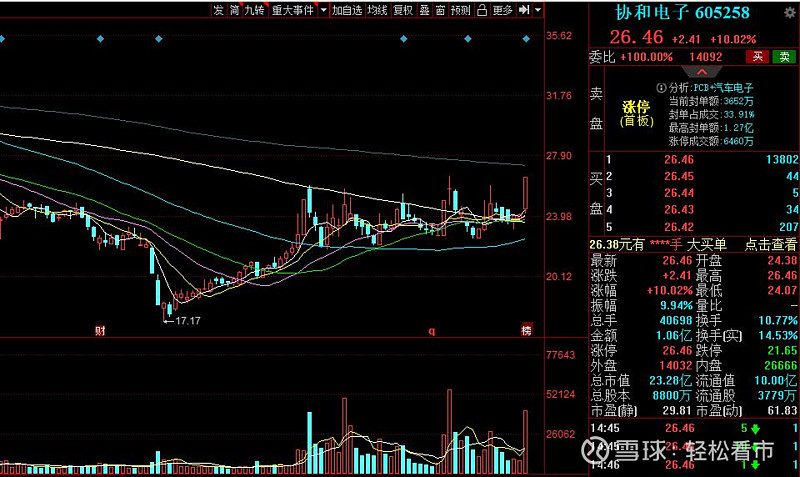 协和电子605258#股票##今日话题