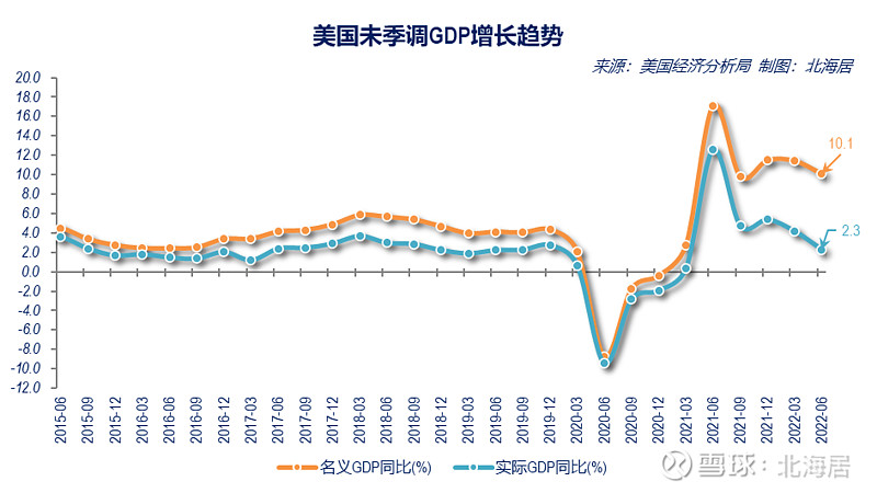 【经济】2022年二季度美国未季调gdp预估值同比实际增长2.3%,三年平均