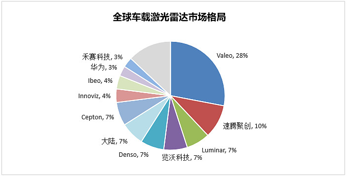 来源:公开信息,银科金融研究院具体来看,车载激光雷达市场格局的演变