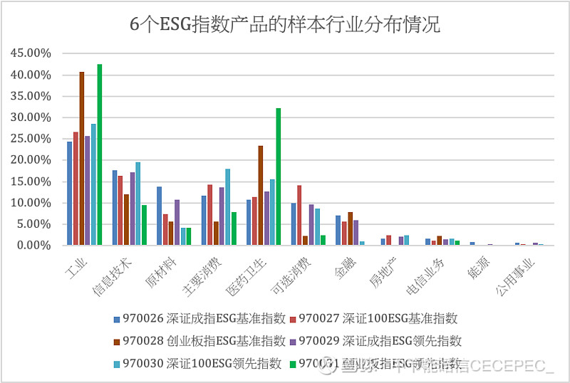 【ESG投资者】 深交所前日重磅推出国证ESG评价方法,企业如何跻身ESG指数? 前言2022年7月25日,深交所全资子公司深圳证券信息有限 ...