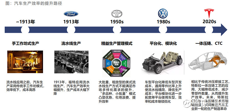 汽车制造四大工艺