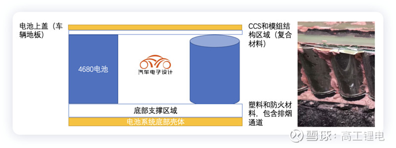 解码特斯拉4680模组设计 摘要 从结构设计的思路来看，4680的电池包采用灌胶的设计方法，通过导热结构胶以使得电池下壳体、电芯和上壳体，电池 ...