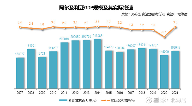 【经济】2021年阿尔及利亚人均gdp初值为3672美元