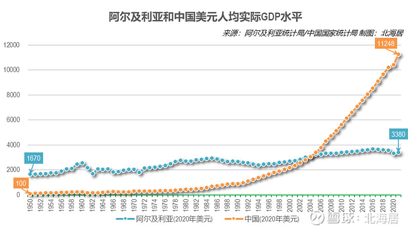 【经济】2021年阿尔及利亚人均gdp初值为3672美元