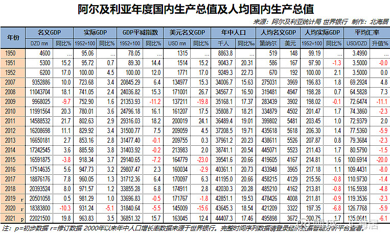 【经济】2021年阿尔及利亚人均gdp初值为3672美元