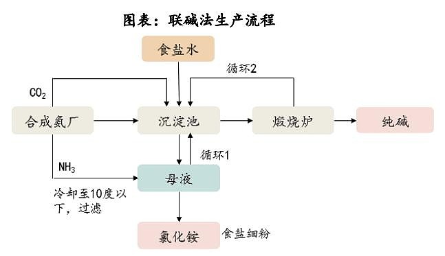 联碱法也称侯式制碱法,由我国化学家侯德榜先生提出,是将氨碱法和合成