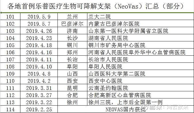 各地首例乐普医疗生物可降解支架(neovas)汇总(部分)