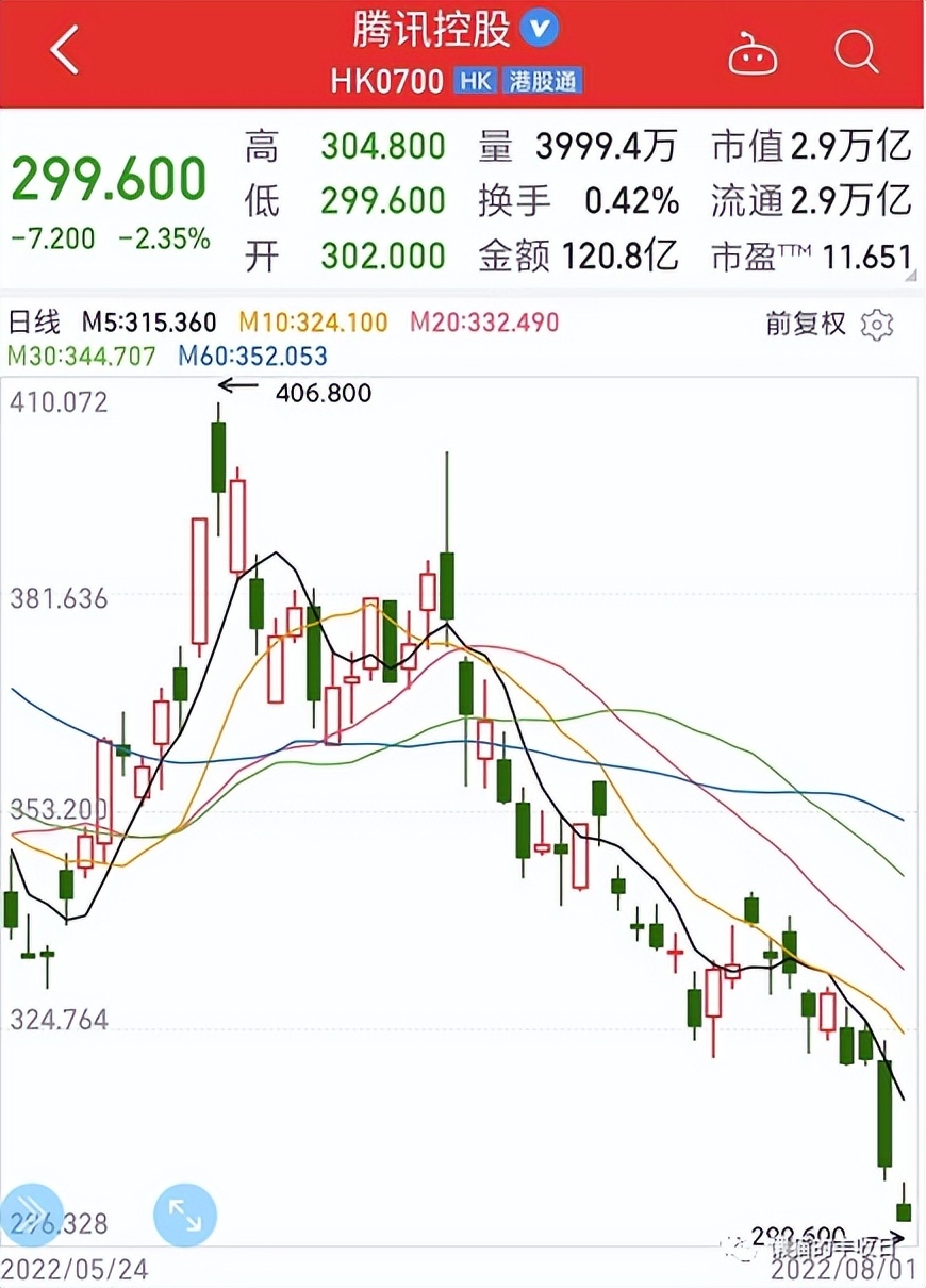 互联网这团浆糊，似乎越捣越烂了... 跌跌撞撞间， 腾讯股价又破了300。阿里巴巴 也是同样走势，离3月15日低点咫尺之遥。以至于段永平还特意问了句“这是掉...