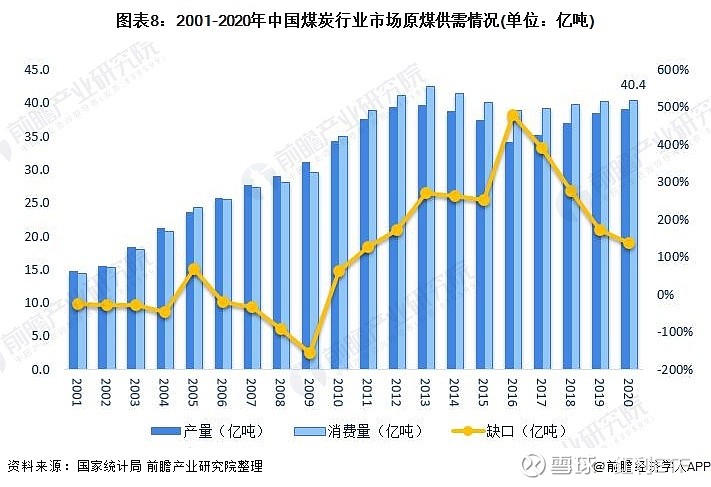 中国煤炭消耗与热效率现状对比