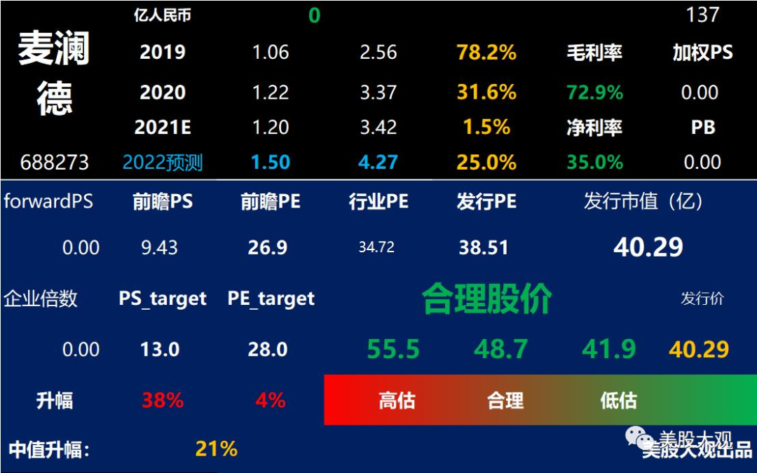 688273麦澜德IPO，预期首月合理升幅21% 结论表格说明：黑底白字部分为