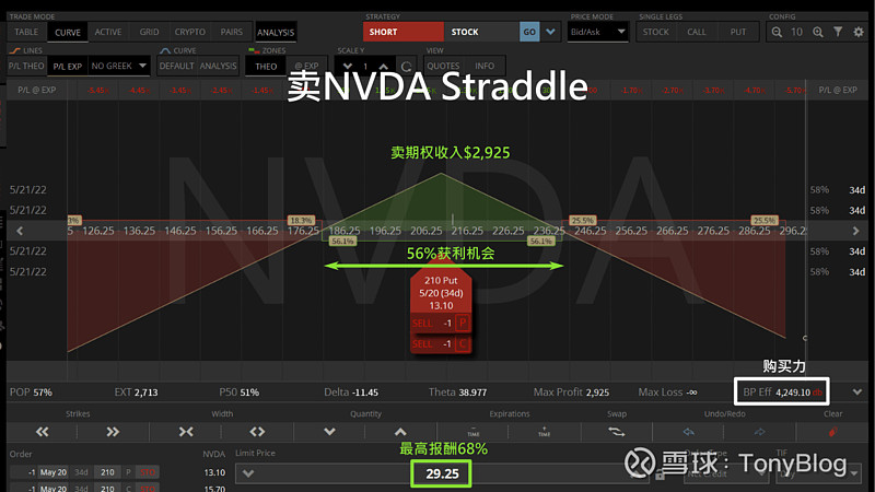 卖跨式Straddle期权的策略 你知道即使股价不动，还是可以用期权获利吗？只要同时卖价平Put和Call options就可以获得最高的卖 ...