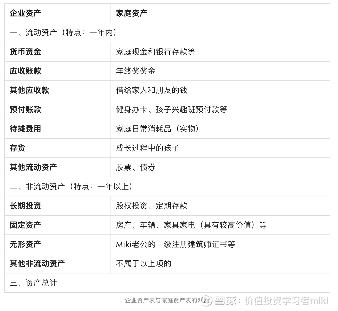 大白话讲资产负债表——资产篇（你的家庭资产健康吗？）  最近股市没啥好看的，我想试着用最简单的语言，给大家讲讲企业三大财务报表。对外行来说，财务报表是很难理解的。但是咱们做二级...