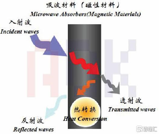海风吸波涂覆材料从0到1爆发式增长悦安新材5天上涨58还有哪些公司也