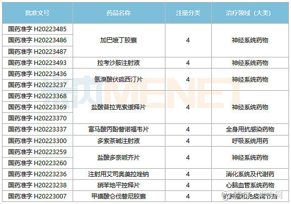 集團已經有10個新註冊分類仿製藥批產並視同過評,包括加巴噴丁膠囊