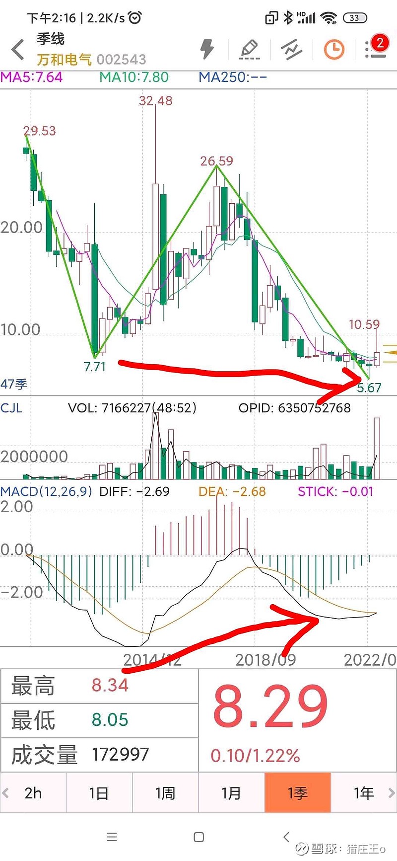 万和电气 万和电气 Sz002543 此股为本人长线买点股票季线macd底背离，以周线卖出信号为清仓，以日线卖出信号打段差① 雪球
