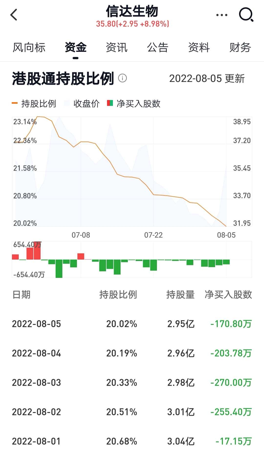 买不买港股18A?先看看外汇储备 香港联系汇率制度，港币可以直接以7.8的价格兑换美元，香港ZF和银行担保兑换。这种担保依靠两样东西，第一，就是银行系统外...