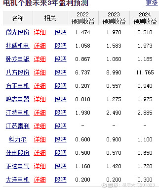 方正電機002196(同比38%)/;大洋電機002249(同比22%).