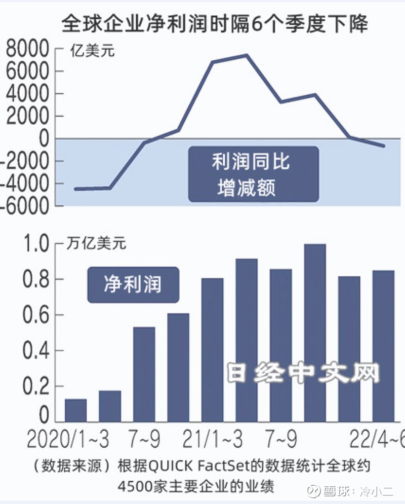 软银2季度巨亏3.16万亿日元「235亿美金」，防守经营或长期化软银集团（SBG）8月8日 发布的2022年4月～6月合并财报（国际会计标准）显示，最终损益为亏损3.1627万亿日元（...