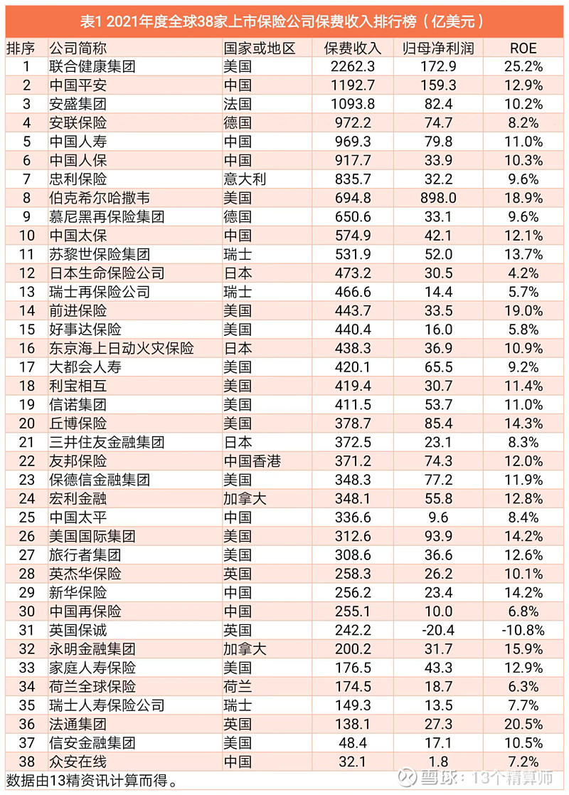 20亚博买球网址21年全球主要上市保险公司ROE排名 20亚博买球网址21年全球主要上市保险公司ROE排名