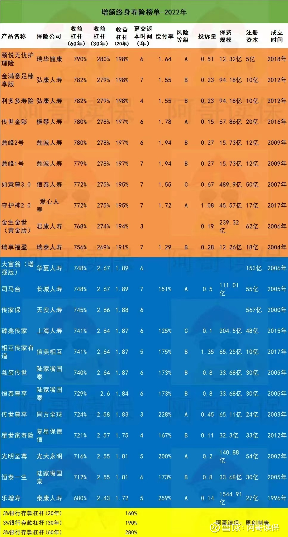 类“大额存单”6年期3.6%的安全理财今年安全保本的银行存款、国债收益 率都不高，买了银行定期还担心到期后银行利率继续下降，所以今年很多咨询“理财险”的小伙伴。...