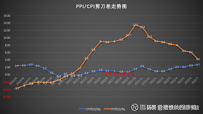 经济k型复苏，财富沙漏型结构 一端愈富，另一端愈穷。一端通胀，另一端通缩，通胀与通缩并行。统计局发布数据，7月ppi同比上涨4 2 ，预期为4 9 ， 雪球