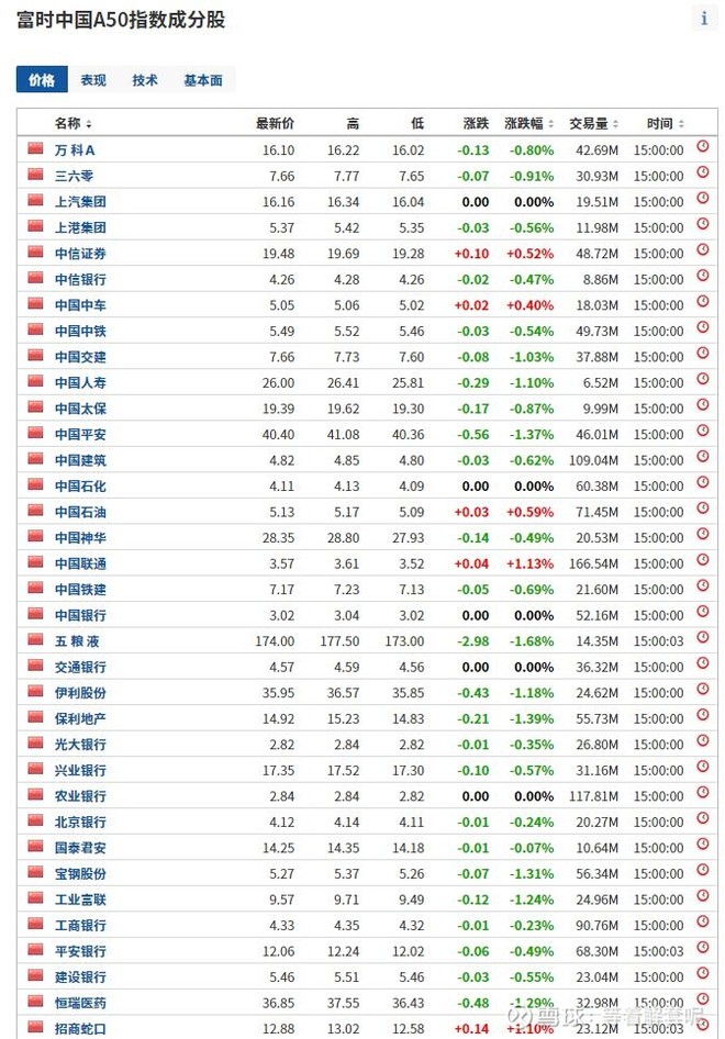 FTSE A50