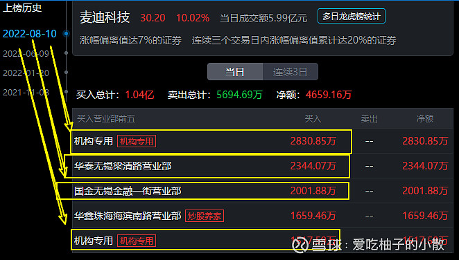 深圳幫聯手趙老哥首板有機硅深加工·潤禾材料 遊資·炒股養家首板