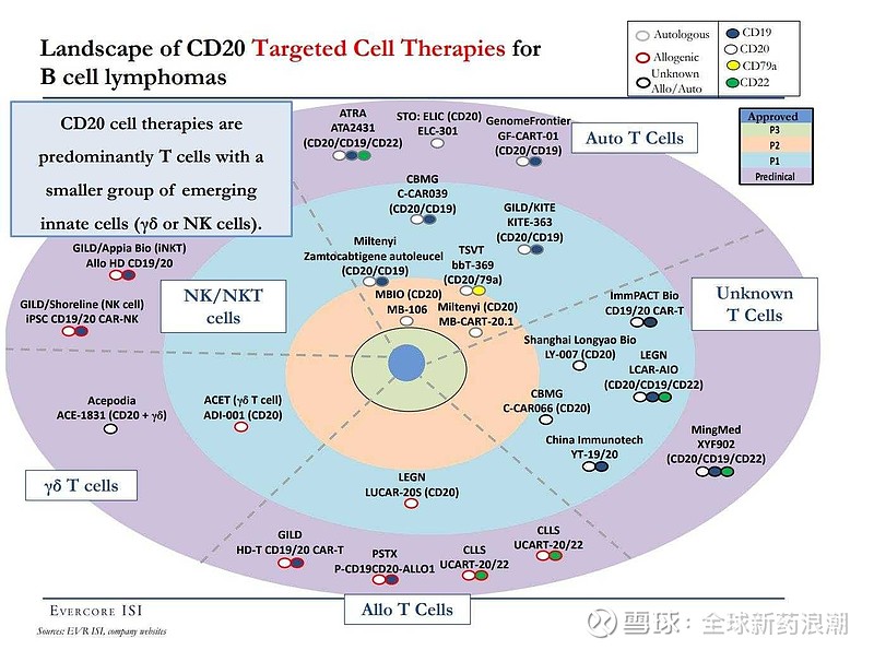 CD20 Therapies