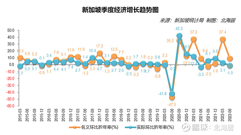 【经济】2022年二季度新加坡实际GDP同比增长4.4%