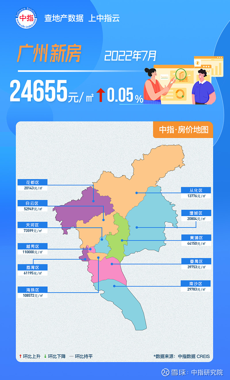 7月广州楼市:新房成交规模环比回落,二手房市场热度仍处低位 一键获取【中指数据&报告】网页链接新房市场:新房成交规模环比回落。截至7月底,广州 ...
