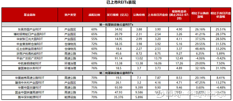 一文读懂公募REITS 一、秒懂REITs，什么是REITs？REITs，是指“不动产投资信托基金”，是向投资者发行收益凭证，募集资金投资于不 ...