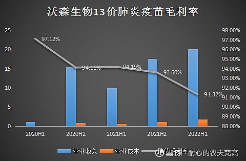 沃森生物2022年中报跟踪