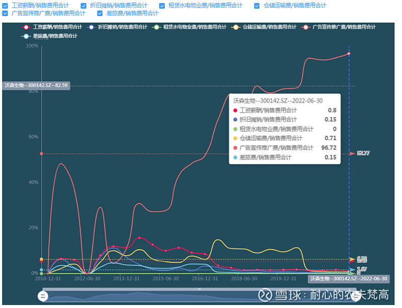 沃森生物2022年中报跟踪