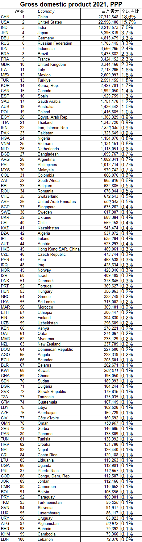 2021年按购买力平价调整后GDP排名TOP100国家地区，中国27.3万亿排第一（全球占比18.6%），美国23万亿第...