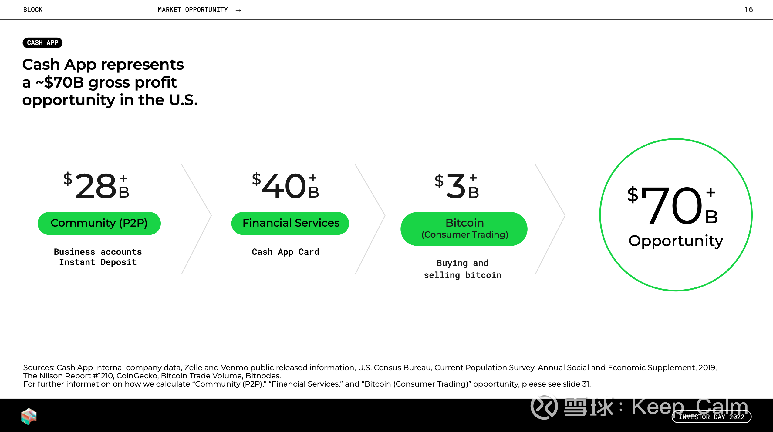 FinTech研究：Cash App大拆解Cash App，作为Block 各项业务中最有前途的一个，也是产品功能最复杂、收入结构最模糊的，不像是 Square那...