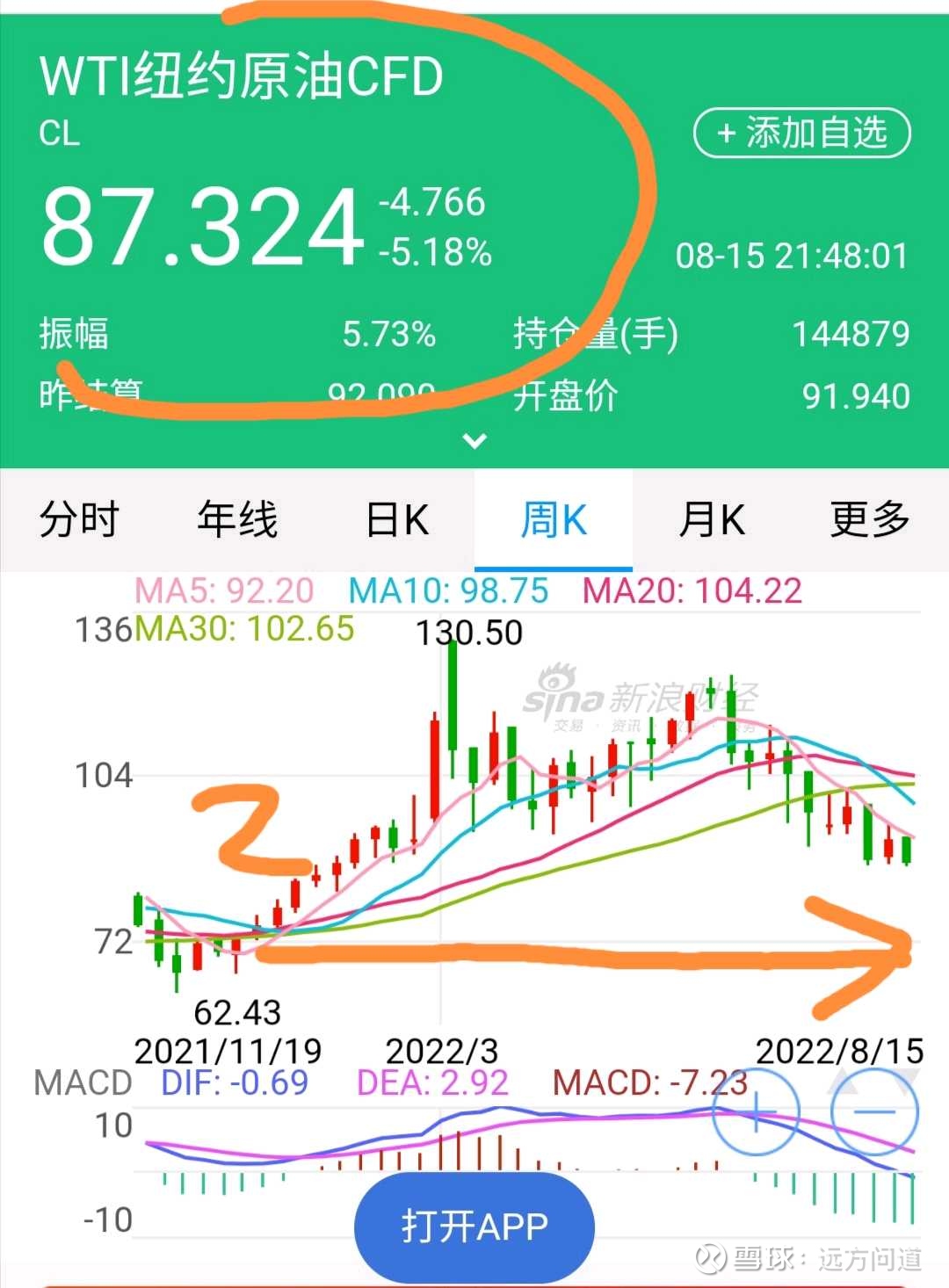 8-16【远方】美油暴跌至87美元/桶！价格创二月以来新低！通胀断崖下滑引发美利率政策转向可能，加仓美股？ 今日美国WTI原油期货 暴跌6%，下破87美元/桶，创今年2月以来新低！WTI原油期货价格下破87美元/桶，创今年2月以来...