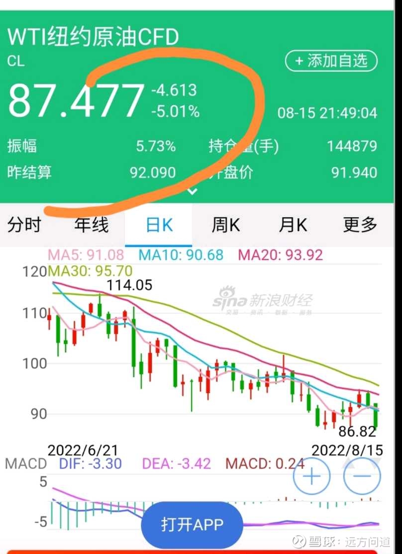 8-16【远方】美油暴跌至87美元/桶！价格创二月以来新低！通胀断崖下滑引发美利率政策转向可能，加仓美股？ 今日美国WTI原油 期货暴跌6%，下破87美元/桶，创今年2月以来新低！WTI原油期货价格下破87美元/桶，创今年2月以来...