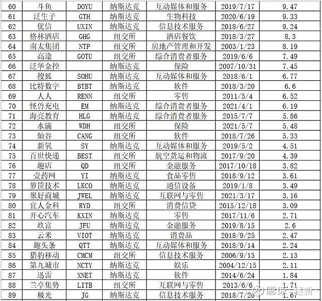 美国上市中概股一览表 (美国上市中概股总市值)