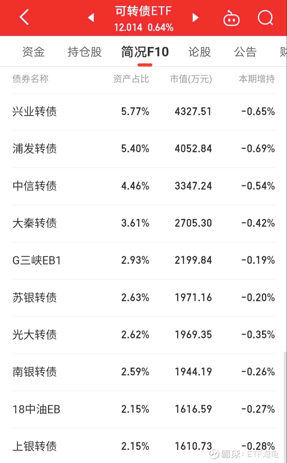 推荐一支：下有保底上不封顶的ETF 下有保底，上不封底，有债券的属性，也有股票 的特质，而且还能t+0当天买卖，这就是今天讲的主角：可转债etf(511380...